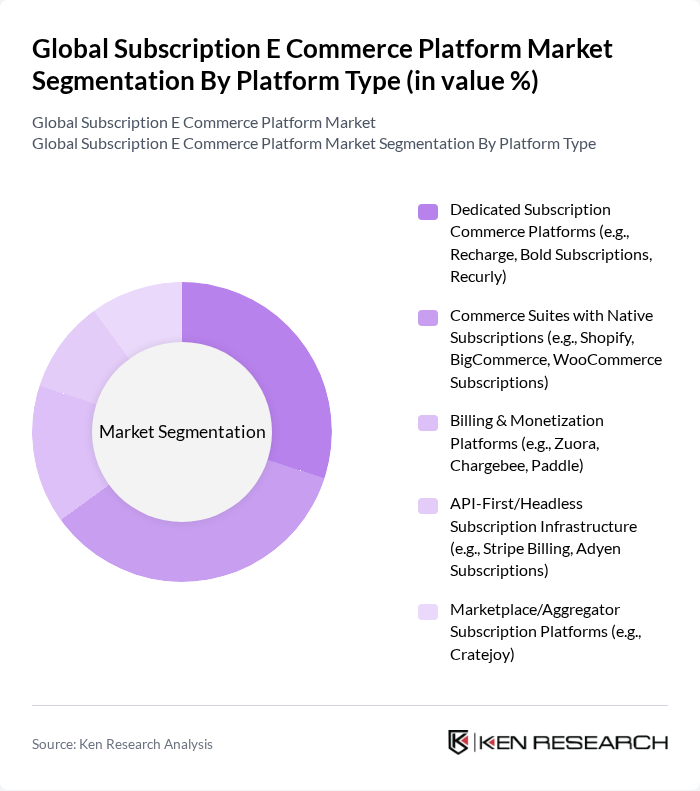 Global Subscription E Commerce Platform Market segmentation by Platform Type. Global Subscription E Commerce Platform Market segmentation by Platform Type.