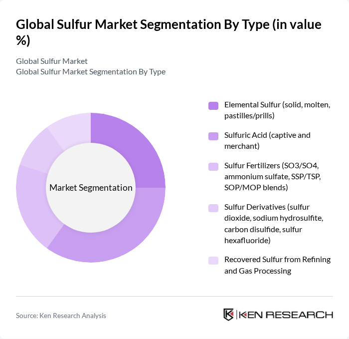 Global Sulfur Market segmentation by Type.