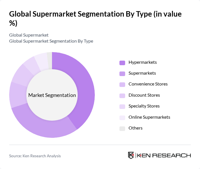 Global Supermarket segmentation by Type.