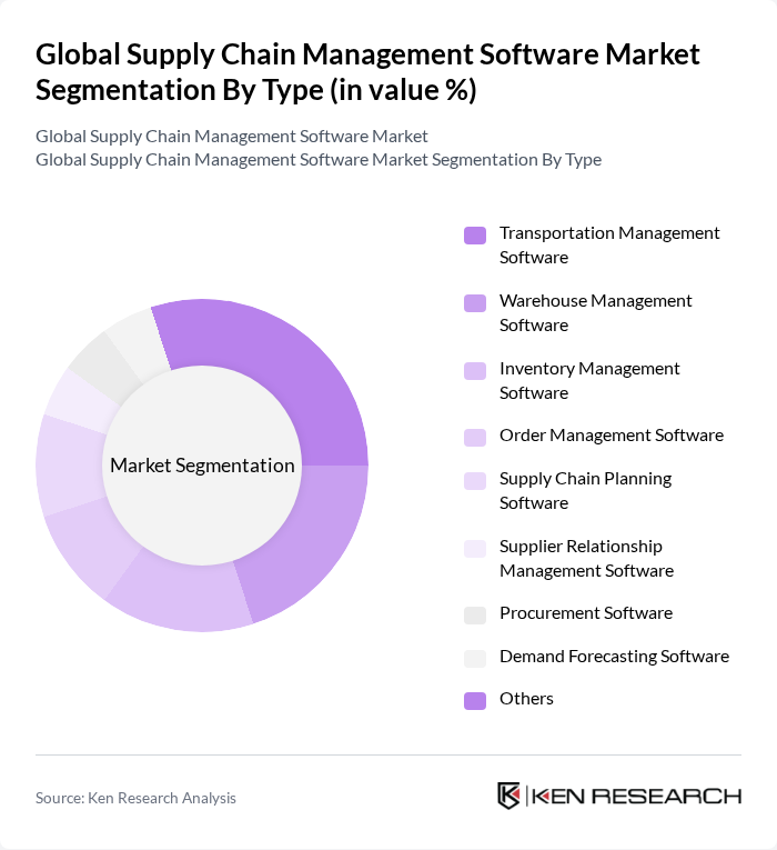 Global Supply Chain Management Software Market segmentation by Type.