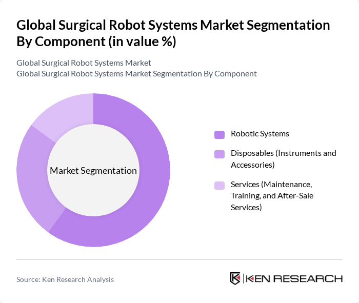 Global Surgical Robot Systems Market segmentation by Component.