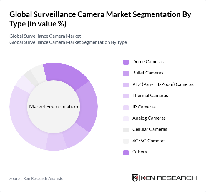 Global Surveillance Camera Market segmentation by Type. Global Surveillance Camera Market segmentation by Type.