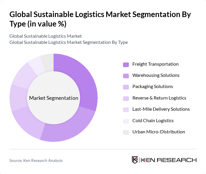 Global Sustainable Logistics Market segmentation by Type.