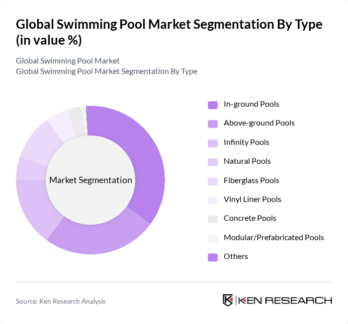 Global Swimming Pool Market segmentation by Type.