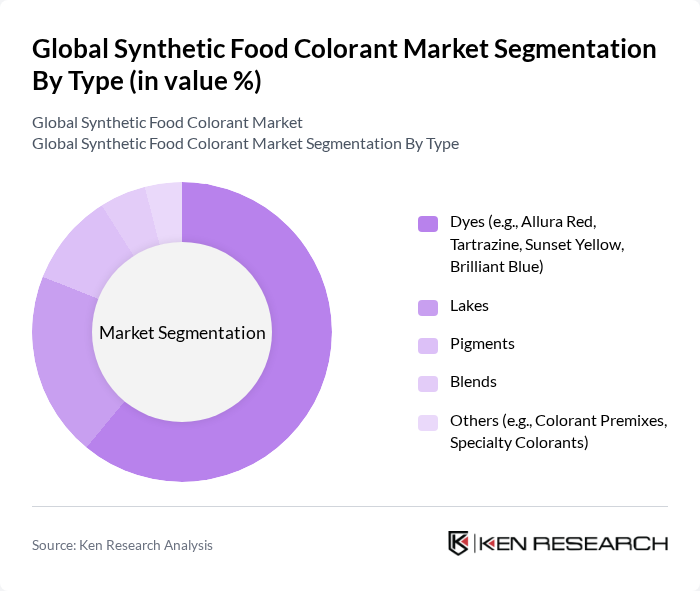 Global Synthetic Food Colorant Market segmentation by Type.