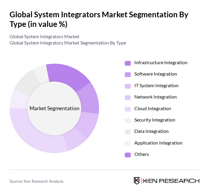 Global System Integrators Market segmentation by Type. Global System Integrators Market segmentation by Type.