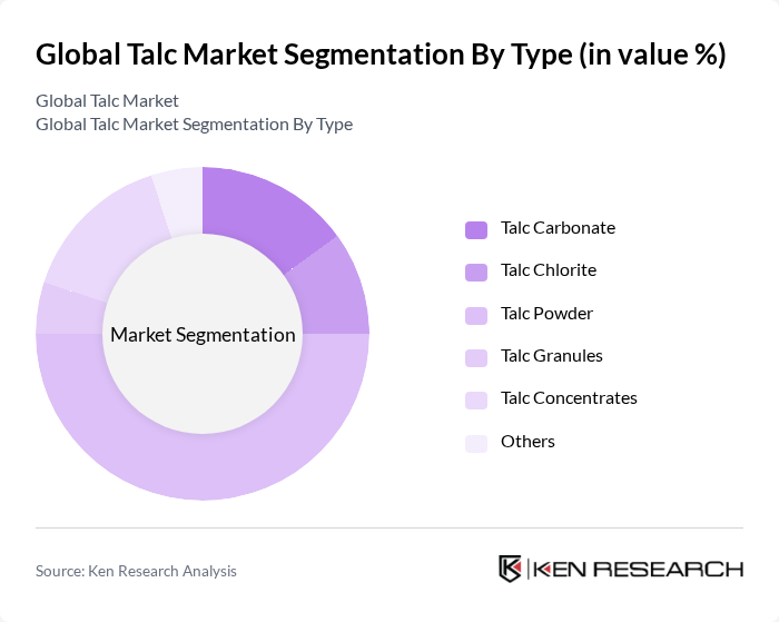 Global Talc Market segmentation by Type.