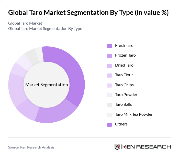 Global Taro Market segmentation by Type. Global Taro Market segmentation by Type.