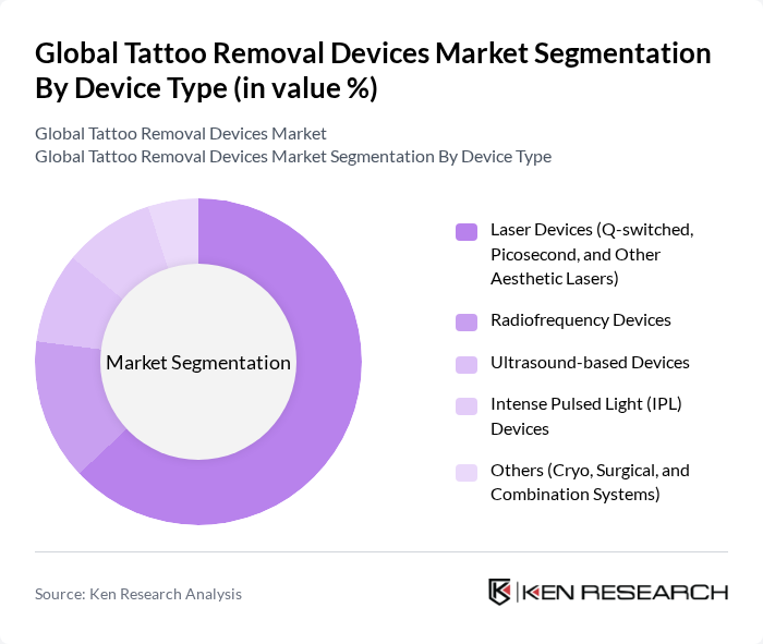 Global Tattoo Removal Devices Market segmentation by Device Type. Global Tattoo Removal Devices Market segmentation by Device Type.