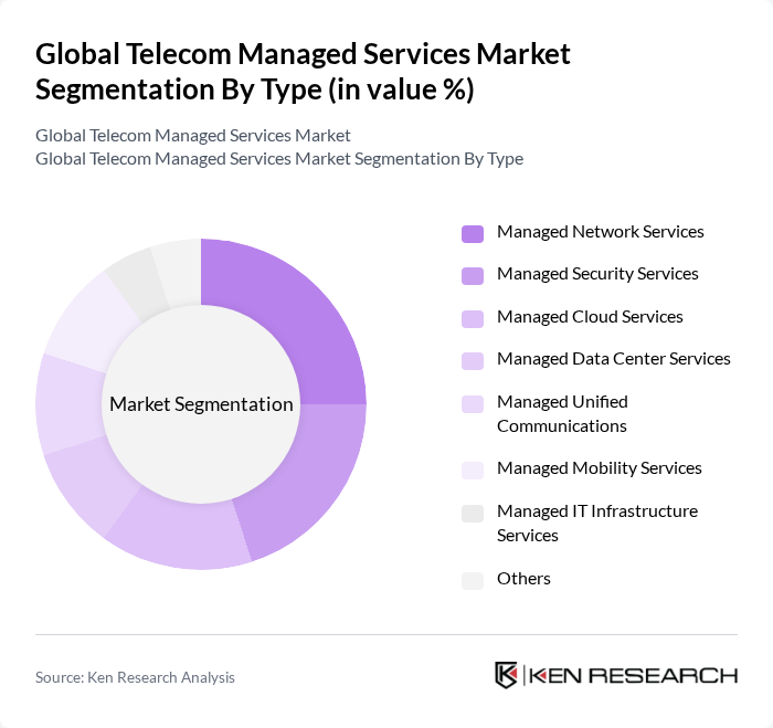 Global Telecom Managed Services Market segmentation by Type.