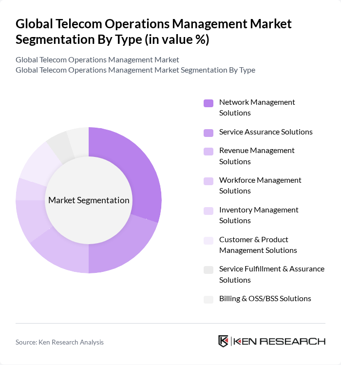Global Telecom Operations Management Market segmentation by Type.