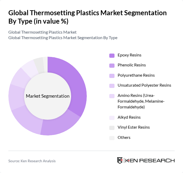 Global Thermosetting Plastics Market segmentation by Type.
