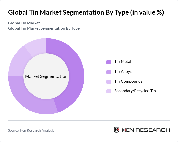 Global Tin Market segmentation by Type.