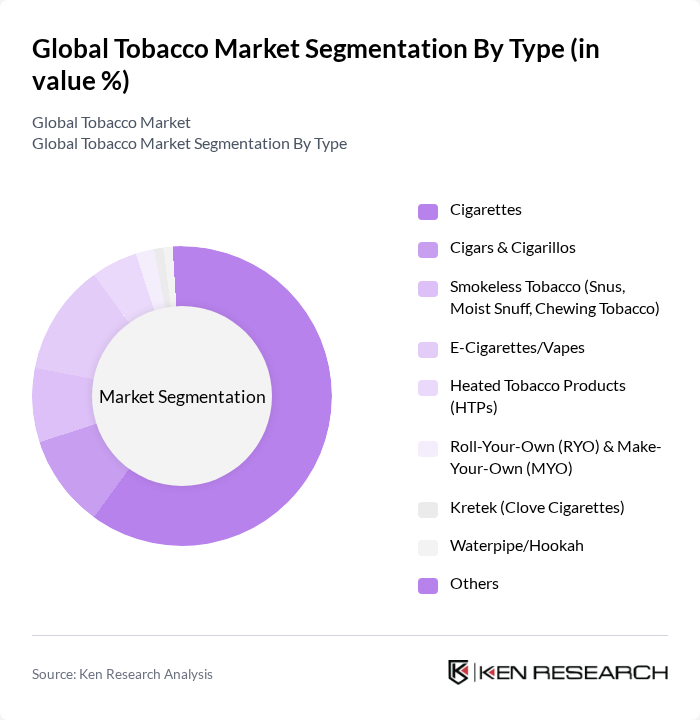 Global Tobacco Market segmentation by Type.