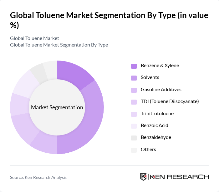 Global Toluene Market segmentation by Type.