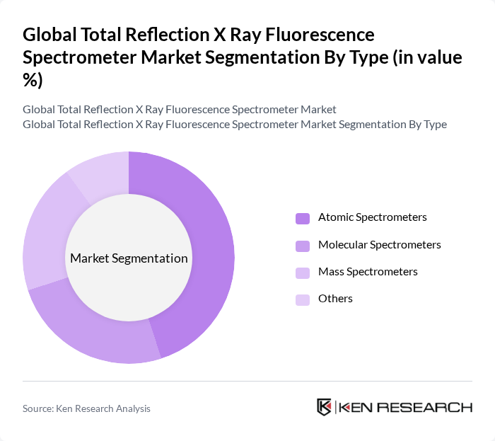 Global Total Reflection X Ray Fluorescence Spectrometer Market segmentation by Type. Global Total Reflection X Ray Fluorescence Spectrometer Market segmentation by Type.