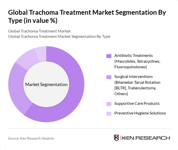 Global Trachoma Treatment Market segmentation by Type.