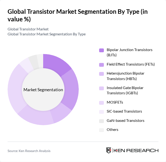 Global Transistor Market segmentation by Type.