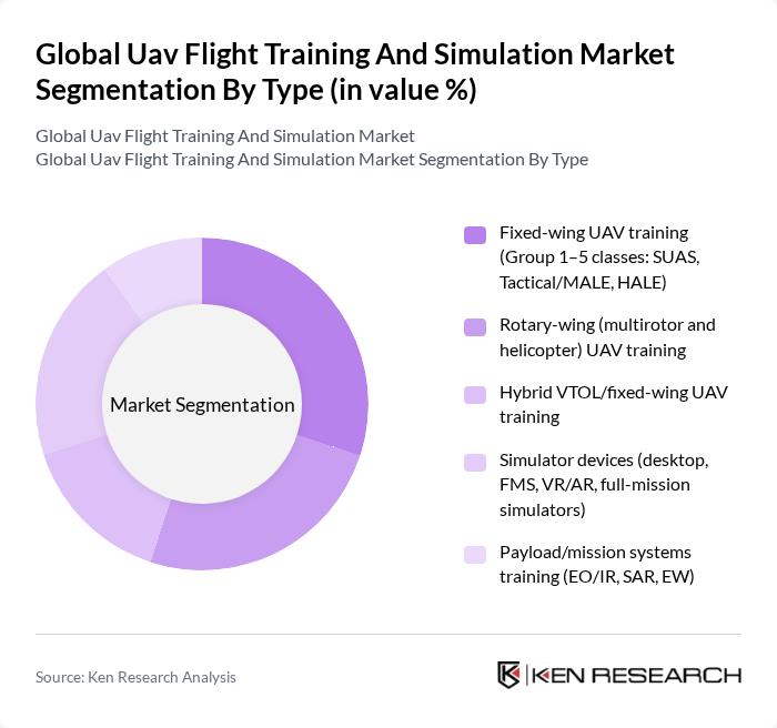 Global Uav Flight Training And Simulation Market segmentation by Type. Global Uav Flight Training And Simulation Market segmentation by Type.