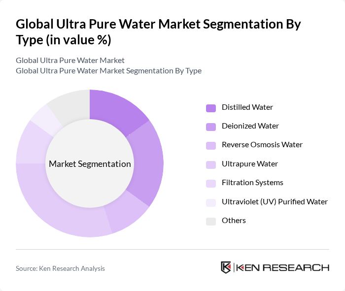 Global Ultra Pure Water Market segmentation by Type.