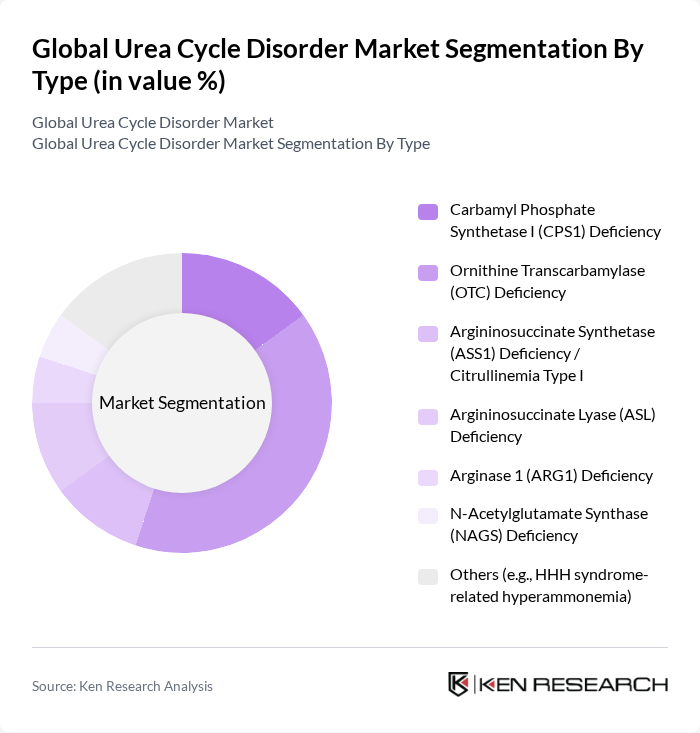 Global Urea Cycle Disorder Market segmentation by Type. Global Urea Cycle Disorder Market segmentation by Type.