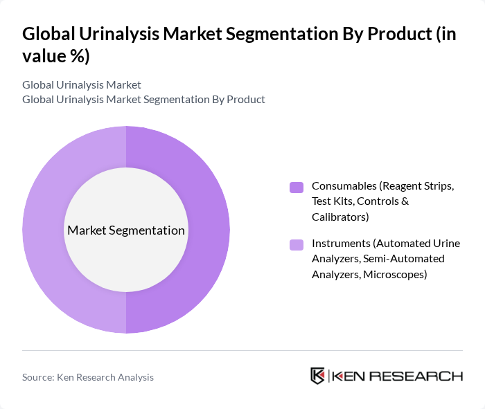 Global Urinalysis Market segmentation by Product.