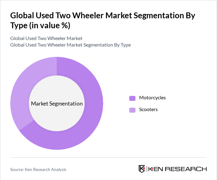 Global Used Two Wheeler Market Segmentation