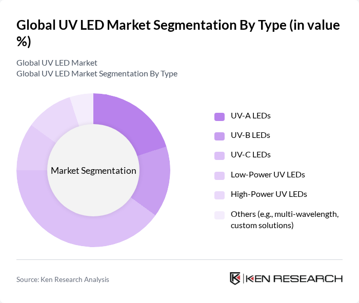 Global UV LED Market segmentation by Type. Global UV LED Market segmentation by Type.