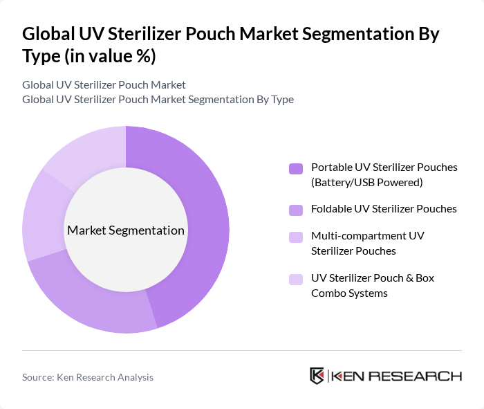 Global UV Sterilizer Pouch Market segmentation by Type. Global UV Sterilizer Pouch Market segmentation by Type.