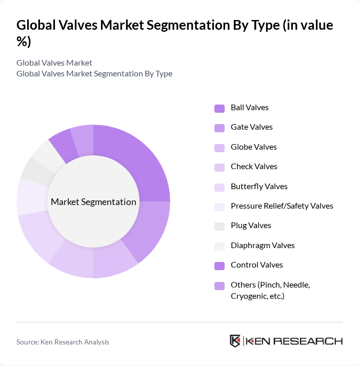 Global Valves Market segmentation by Type.