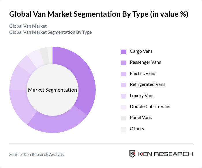 Global Van Market segmentation by Type.