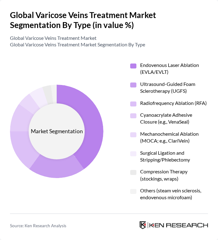 Global Varicose Veins Treatment Market segmentation by Type.