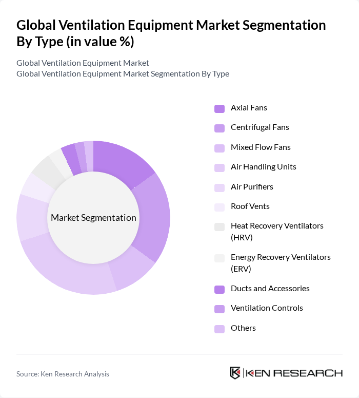 Global Ventilation Equipment Market segmentation by Type.