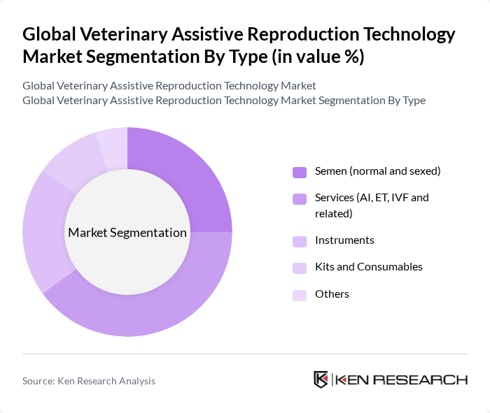 Global Veterinary Assistive Reproduction Technology Market segmentation by Type. Global Veterinary Assistive Reproduction Technology Market segmentation by Type.