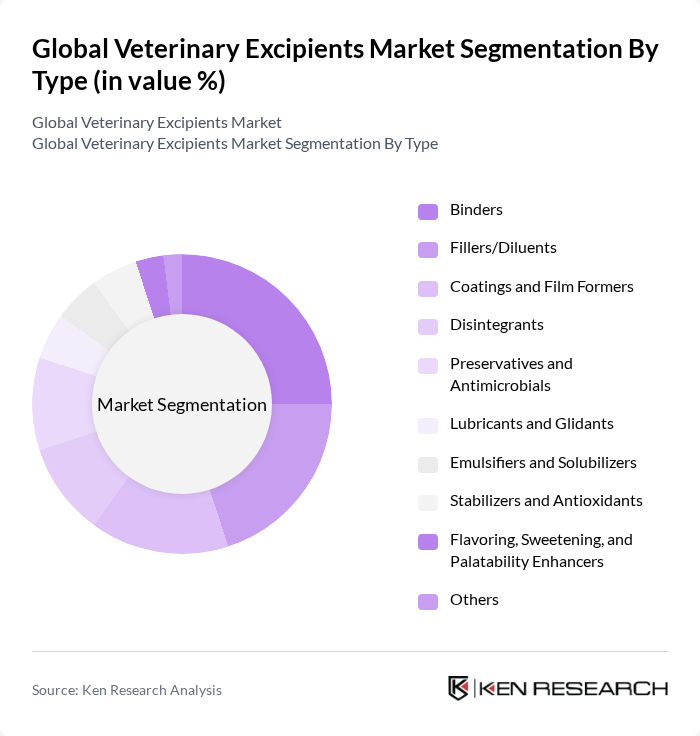 Global Veterinary Excipients Market segmentation by Type. Global Veterinary Excipients Market segmentation by Type.