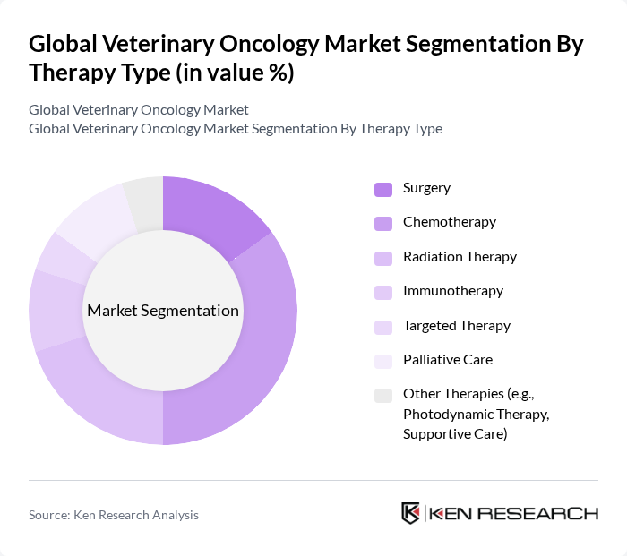 Global Veterinary Oncology Market segmentation by Therapy Type. Global Veterinary Oncology Market segmentation by Therapy Type.
