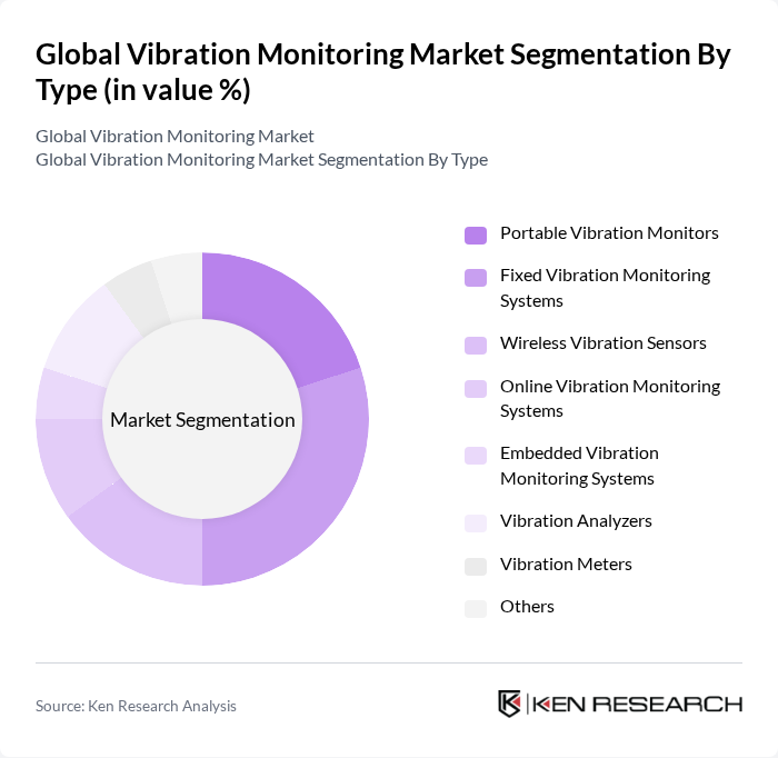 Global Vibration Monitoring Market segmentation by Type.