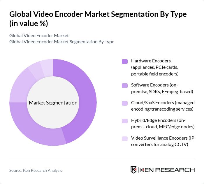 Global Video Encoder Market segmentation by Type.