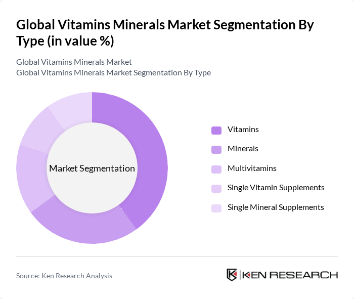 Global Vitamins Minerals Market segmentation by Type.