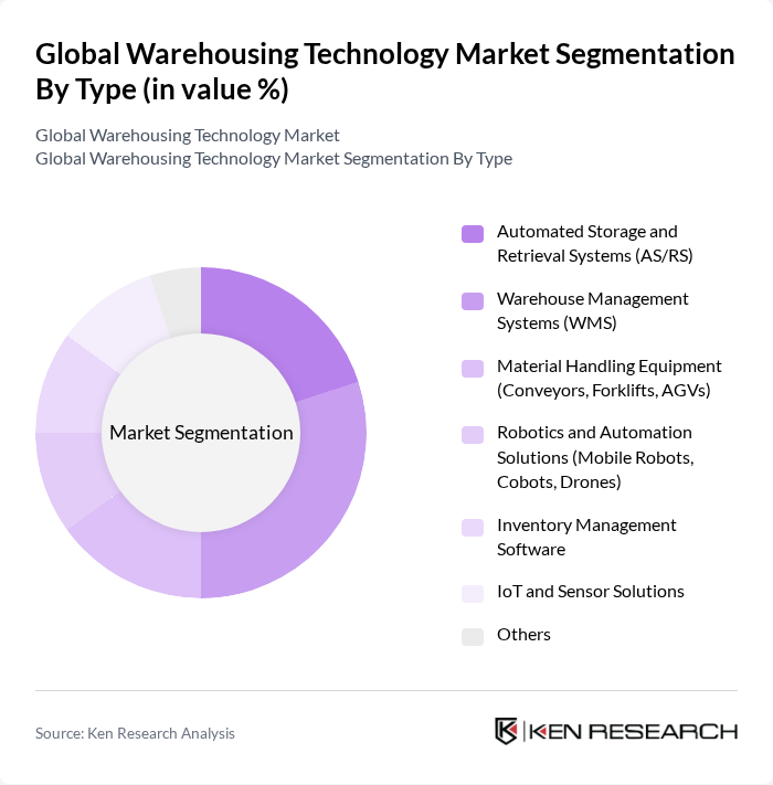Global Warehousing Technology Market segmentation by Type.