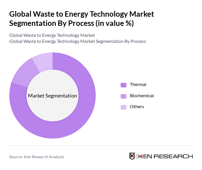 Global Waste to Energy Technology Market segmentation by Process. Global Waste to Energy Technology Market segmentation by Process.