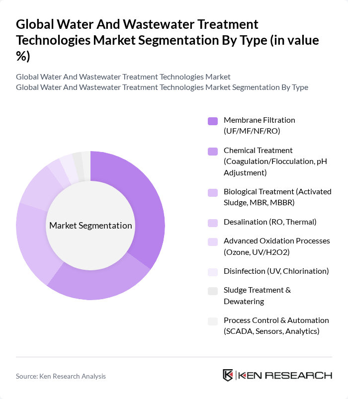 Global Water And Wastewater Treatment Technologies Market segmentation by Type. Global Water And Wastewater Treatment Technologies Market segmentation by Type.