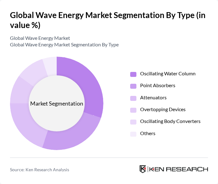 Global Wave Energy Market segmentation by Type.