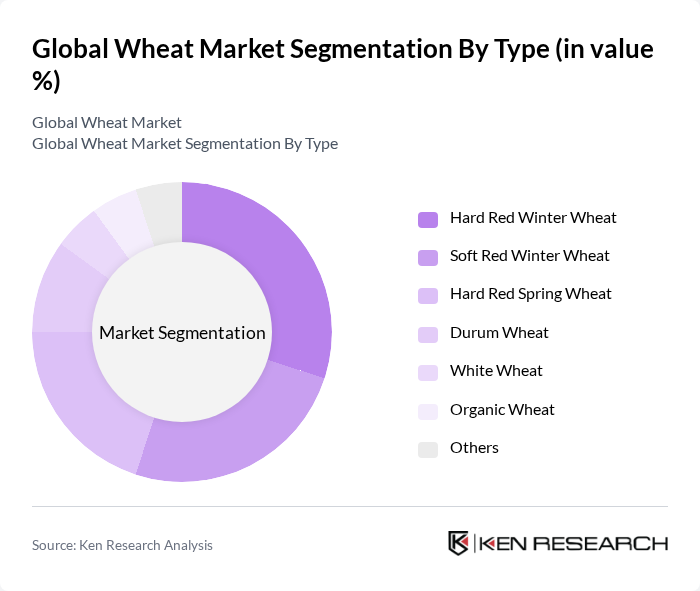 Global Wheat Market segmentation by Type.