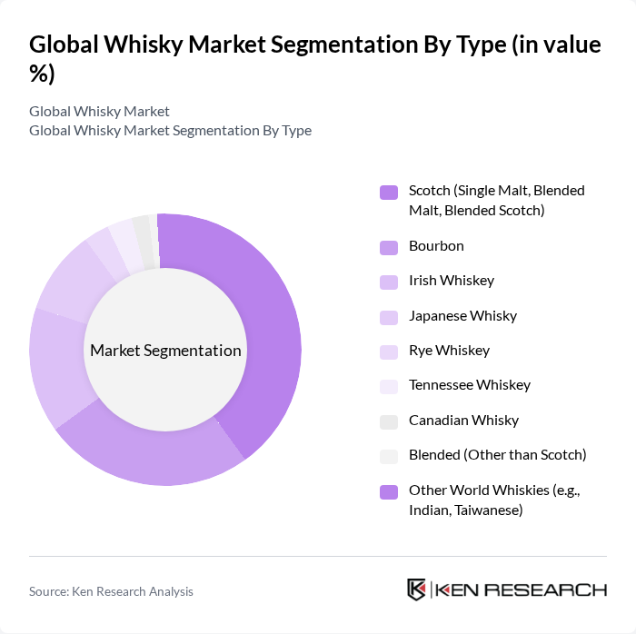Global Whisky Market segmentation by Type. Global Whisky Market segmentation by Type.
