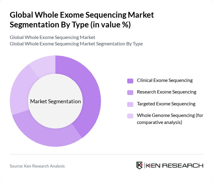 Global Whole Exome Sequencing Market segmentation by Type. Global Whole Exome Sequencing Market segmentation by Type.