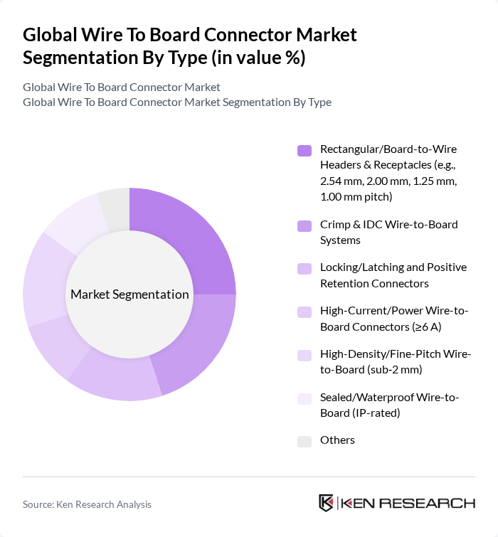 Global Wire To Board Connector Market segmentation by Type. Global Wire To Board Connector Market segmentation by Type.