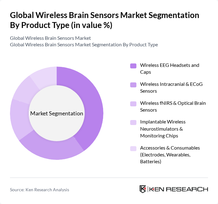 Global Wireless Brain Sensors Market segmentation by Product Type.