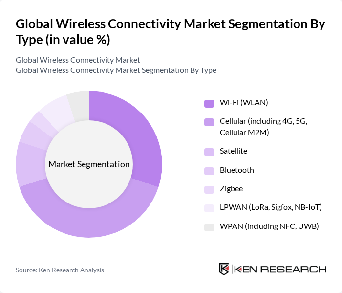 Global Wireless Connectivity Market segmentation by Type.