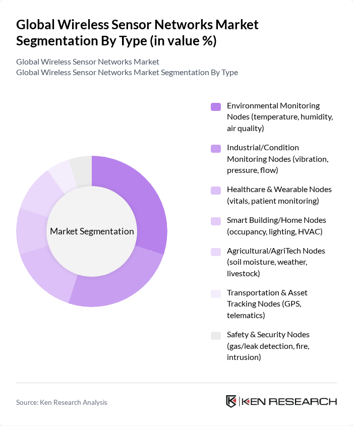 Global Wireless Sensor Networks Market segmentation by Type.